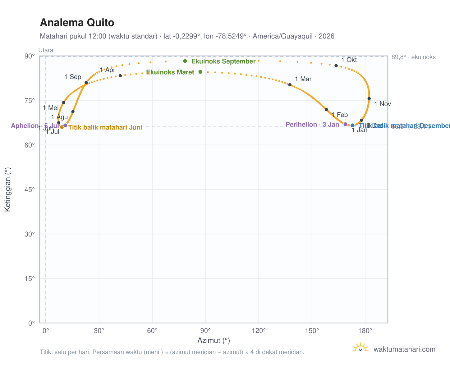 Grafik analema Quito: Matahari pukul 12:00 (waktu standar) sepanjang tahun