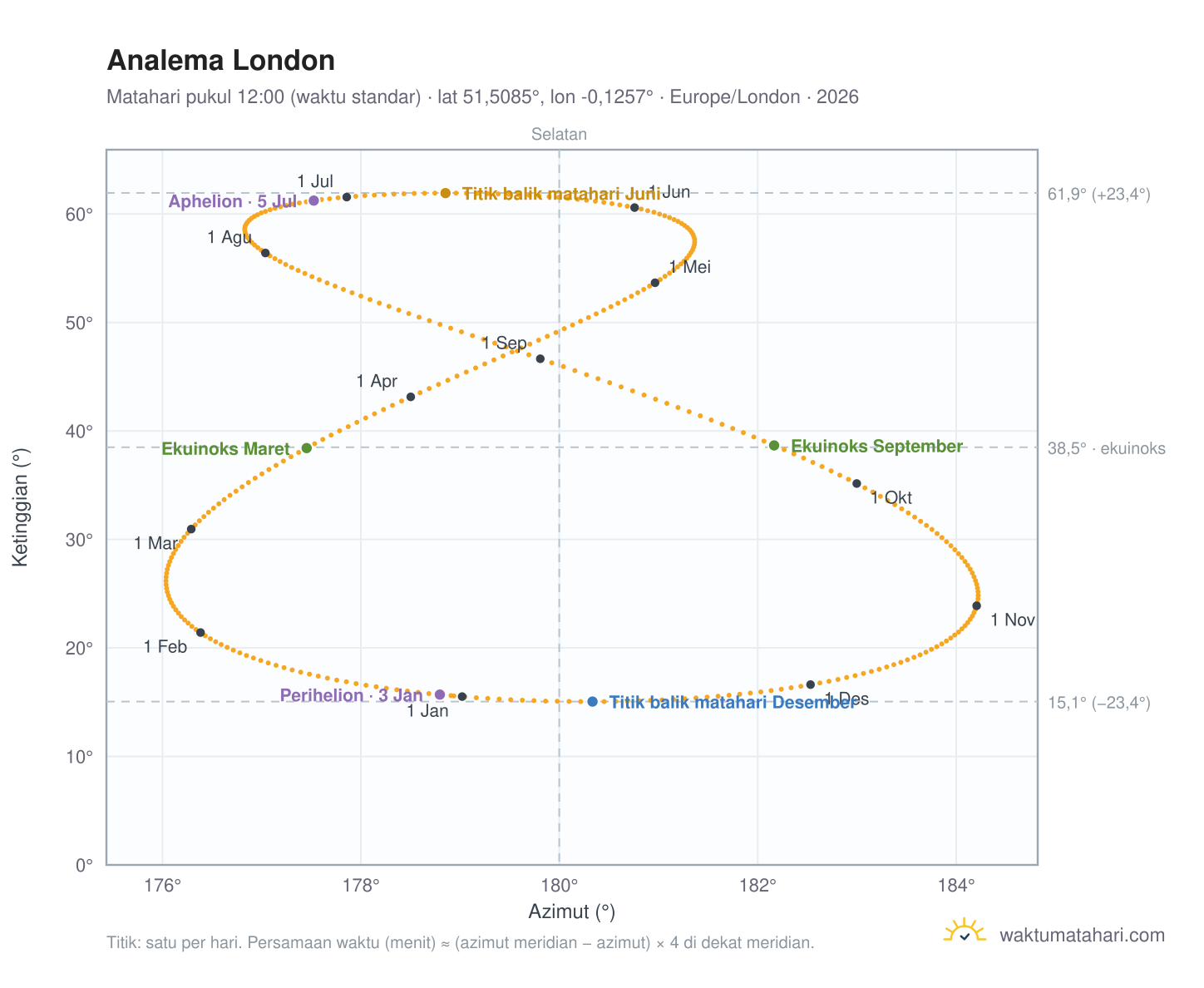 Grafik analema London: Matahari pukul 12:00 (waktu standar) sepanjang tahun