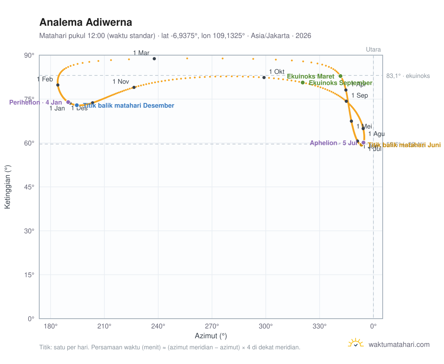 Grafik analema Adiwerna: Matahari pukul 12:00 (waktu standar) sepanjang tahun