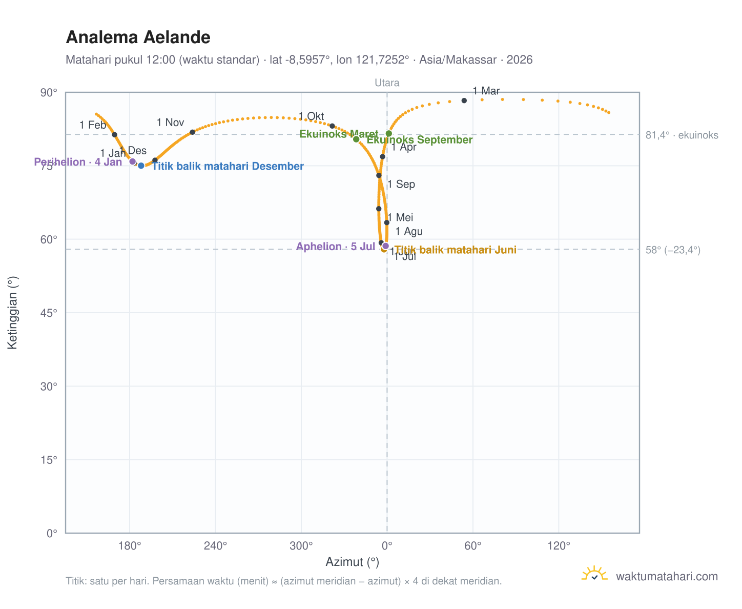 Grafik analema Aelande: Matahari pukul 12:00 (waktu standar) sepanjang tahun
