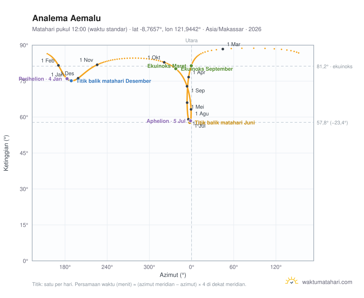 Grafik analema Aemalu: Matahari pukul 12:00 (waktu standar) sepanjang tahun
