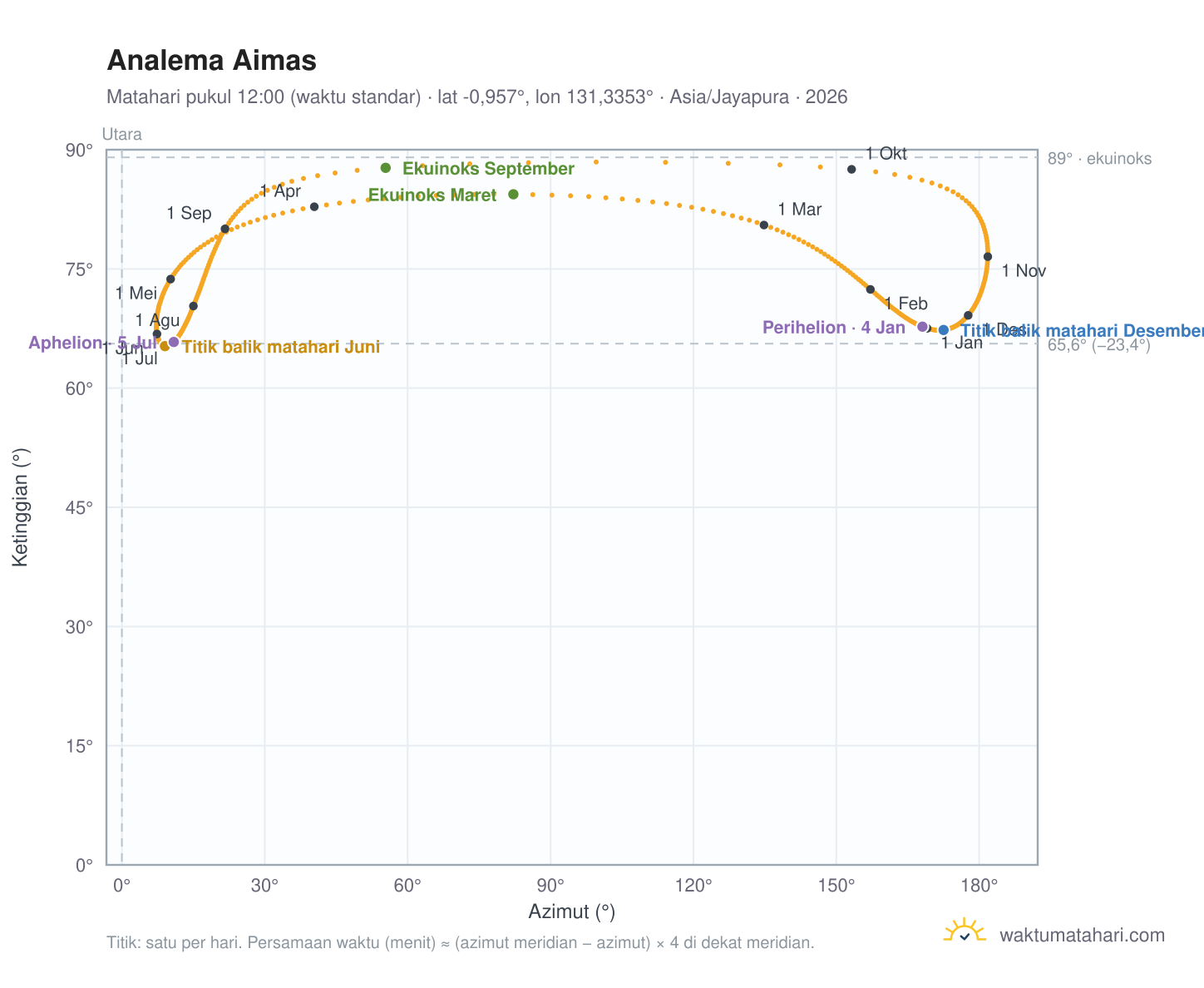 Grafik analema Aimas: Matahari pukul 12:00 (waktu standar) sepanjang tahun