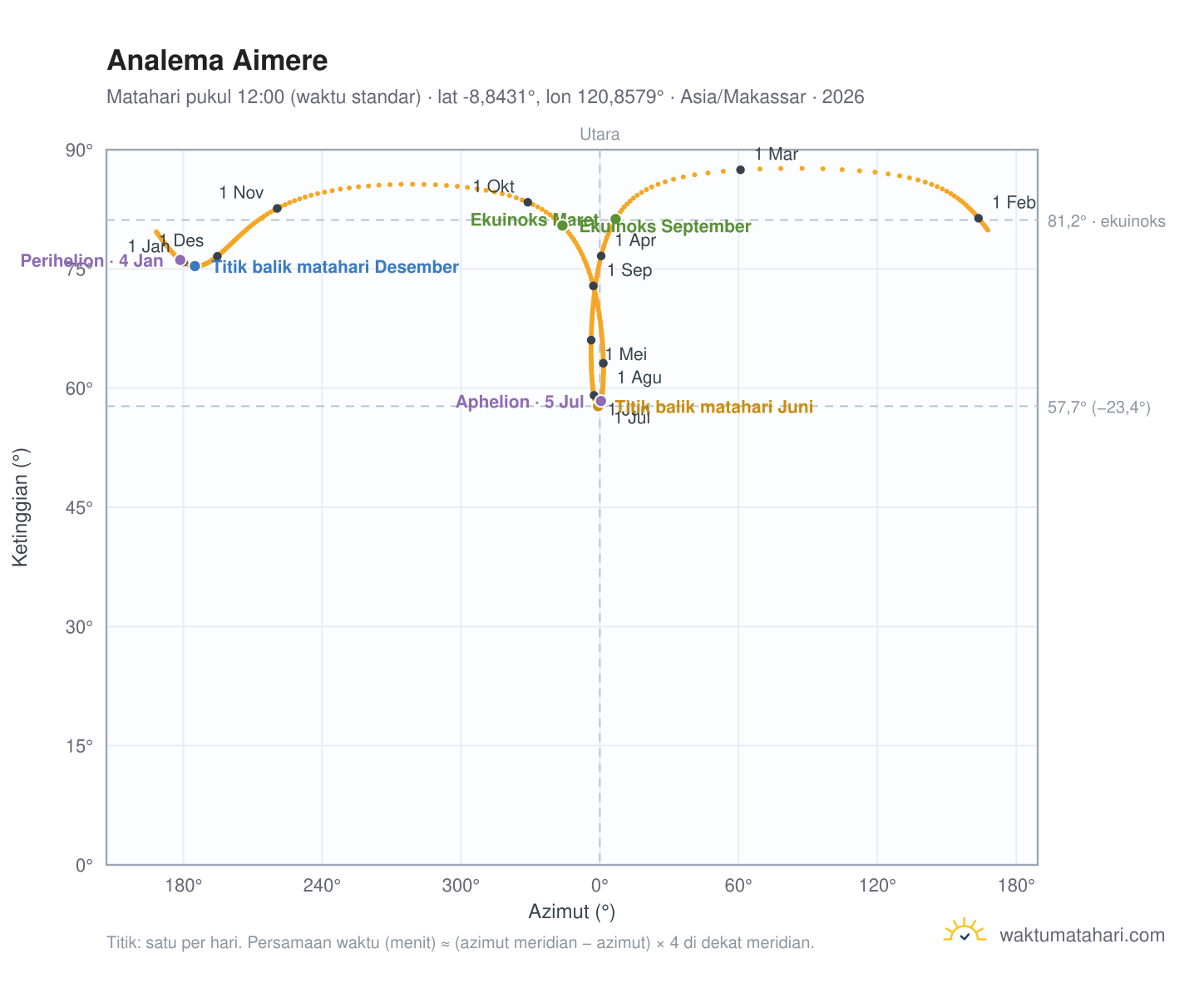 Grafik analema Aimere: Matahari pukul 12:00 (waktu standar) sepanjang tahun