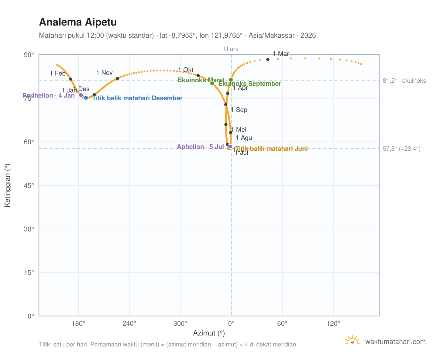 Grafik analema Aipetu: Matahari pukul 12:00 (waktu standar) sepanjang tahun
