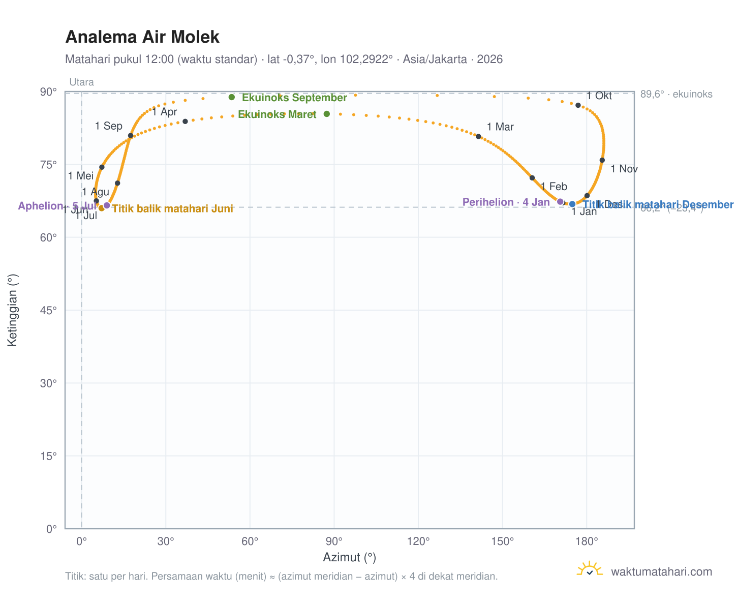 Grafik analema Air Molek: Matahari pukul 12:00 (waktu standar) sepanjang tahun