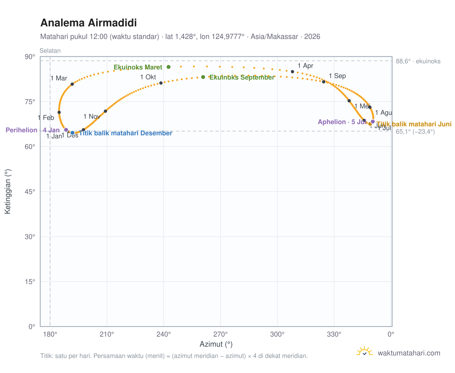 Grafik analema Airmadidi: Matahari pukul 12:00 (waktu standar) sepanjang tahun
