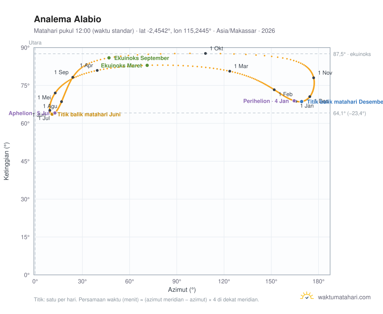 Grafik analema Alabio: Matahari pukul 12:00 (waktu standar) sepanjang tahun