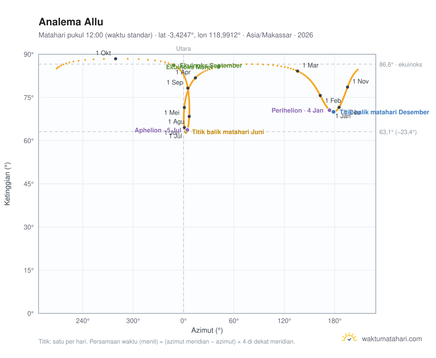 Grafik analema Allu: Matahari pukul 12:00 (waktu standar) sepanjang tahun