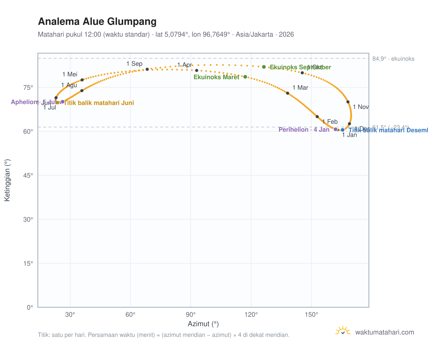 Grafik analema Alue Glumpang: Matahari pukul 12:00 (waktu standar) sepanjang tahun
