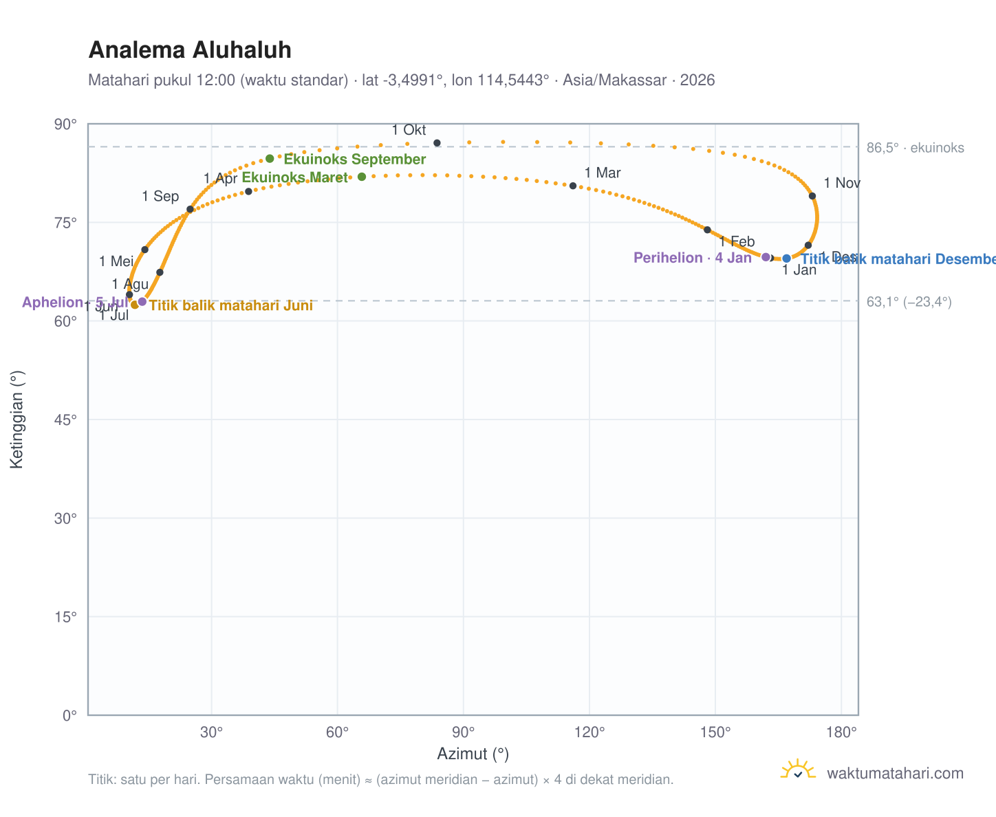 Grafik analema Aluhaluh: Matahari pukul 12:00 (waktu standar) sepanjang tahun