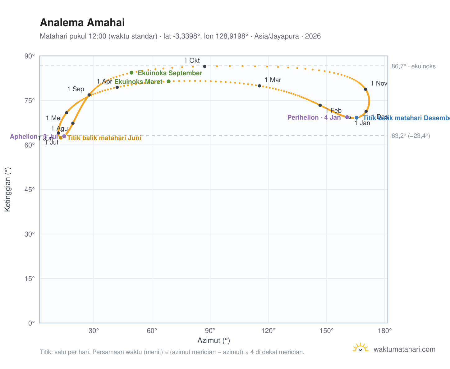 Grafik analema Amahai: Matahari pukul 12:00 (waktu standar) sepanjang tahun
