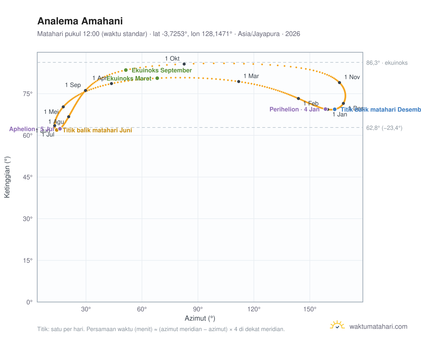 Grafik analema Amahani: Matahari pukul 12:00 (waktu standar) sepanjang tahun