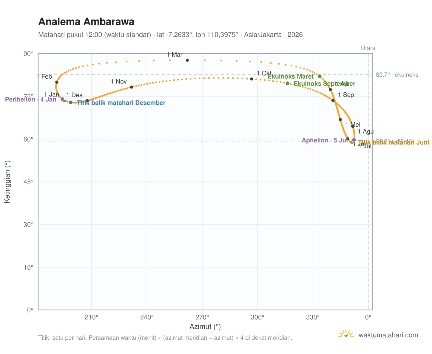 Grafik analema Ambarawa: Matahari pukul 12:00 (waktu standar) sepanjang tahun