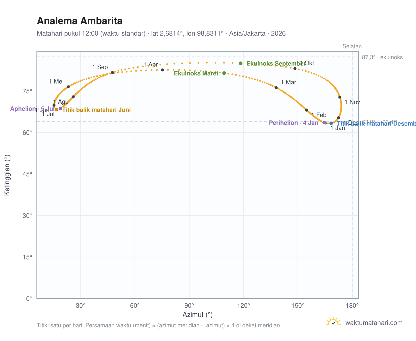 Grafik analema Ambarita: Matahari pukul 12:00 (waktu standar) sepanjang tahun