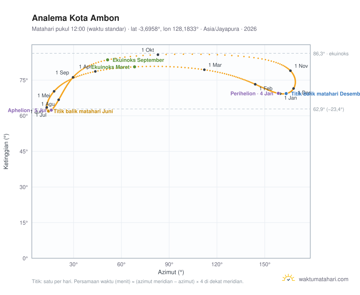 Grafik analema Kota Ambon: Matahari pukul 12:00 (waktu standar) sepanjang tahun