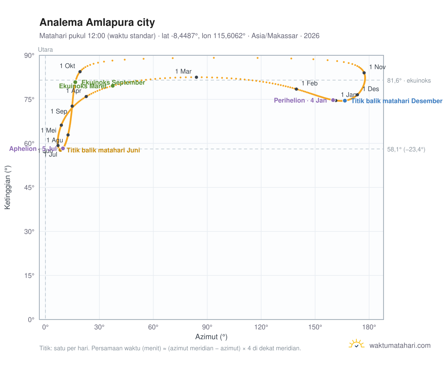 Grafik analema Amlapura city: Matahari pukul 12:00 (waktu standar) sepanjang tahun