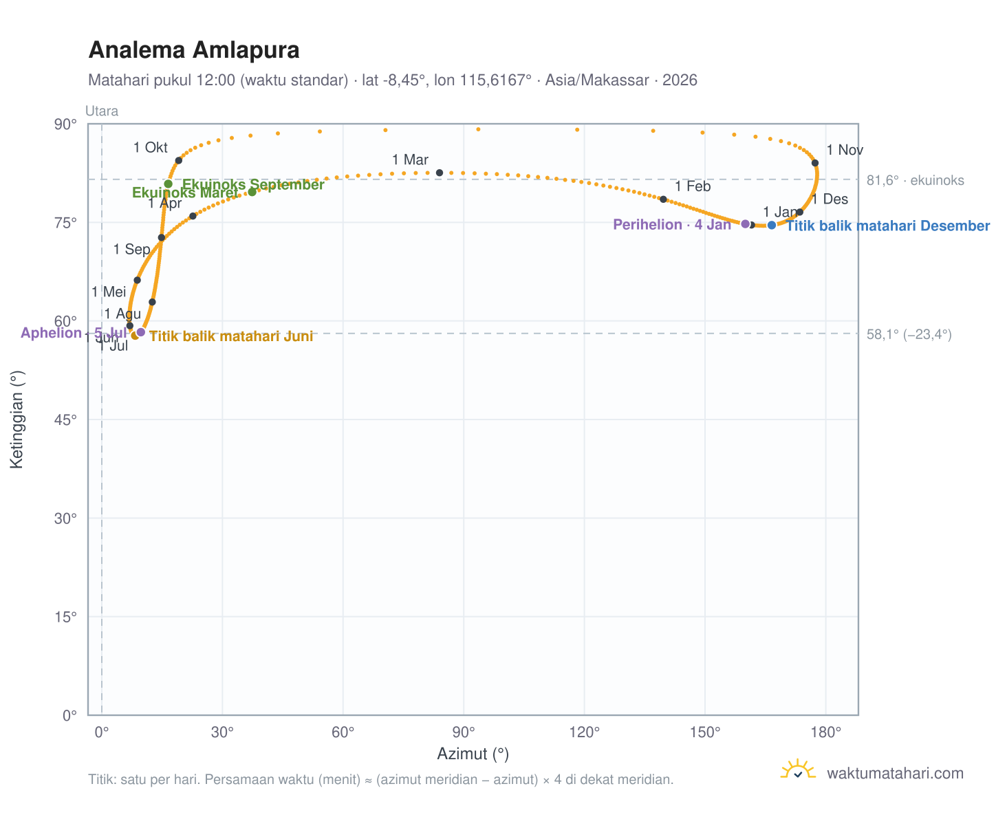 Grafik analema Amlapura: Matahari pukul 12:00 (waktu standar) sepanjang tahun