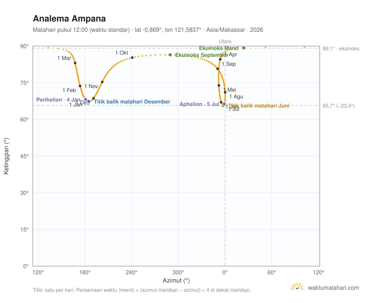 Grafik analema Ampana: Matahari pukul 12:00 (waktu standar) sepanjang tahun