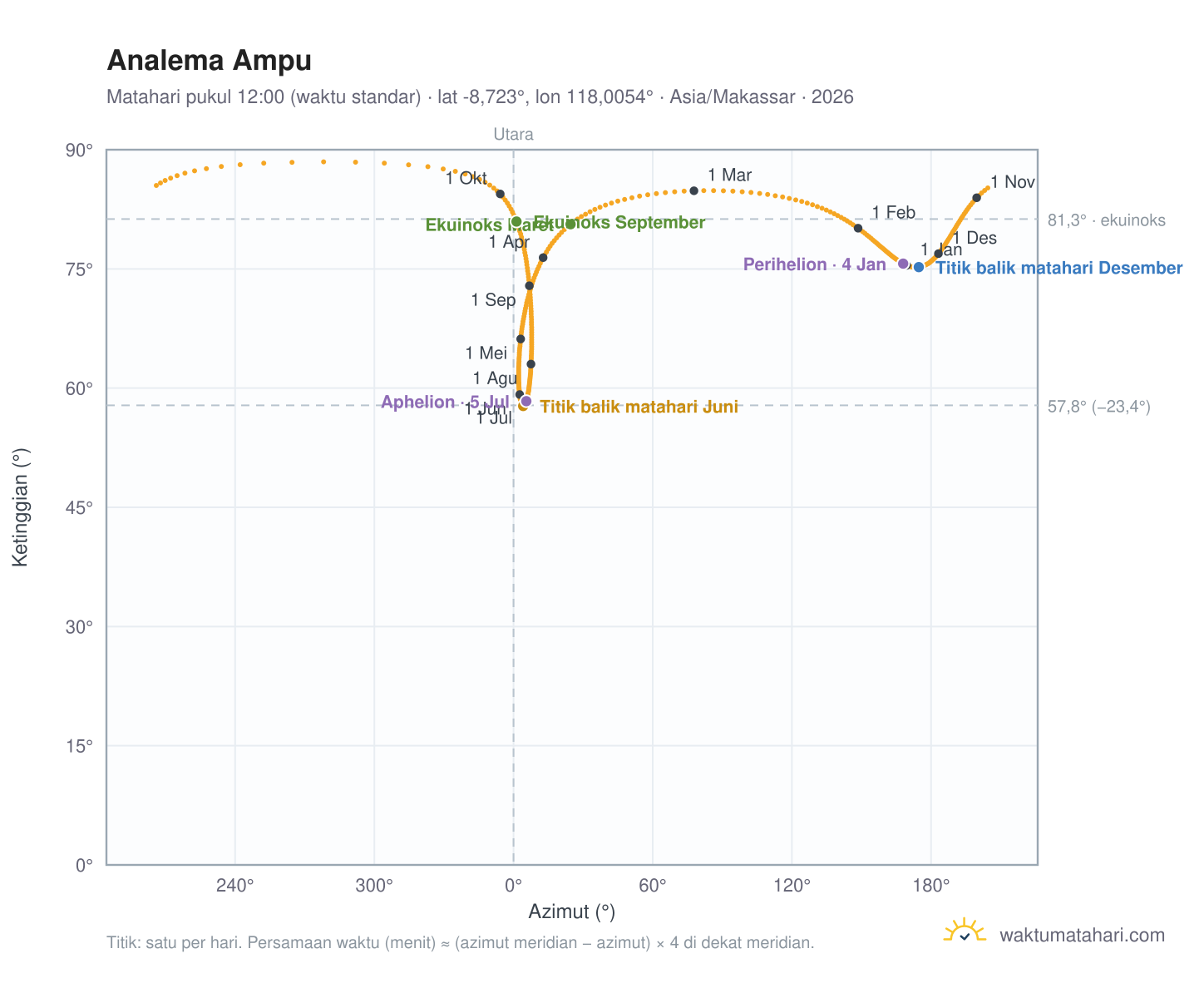 Grafik analema Ampu: Matahari pukul 12:00 (waktu standar) sepanjang tahun