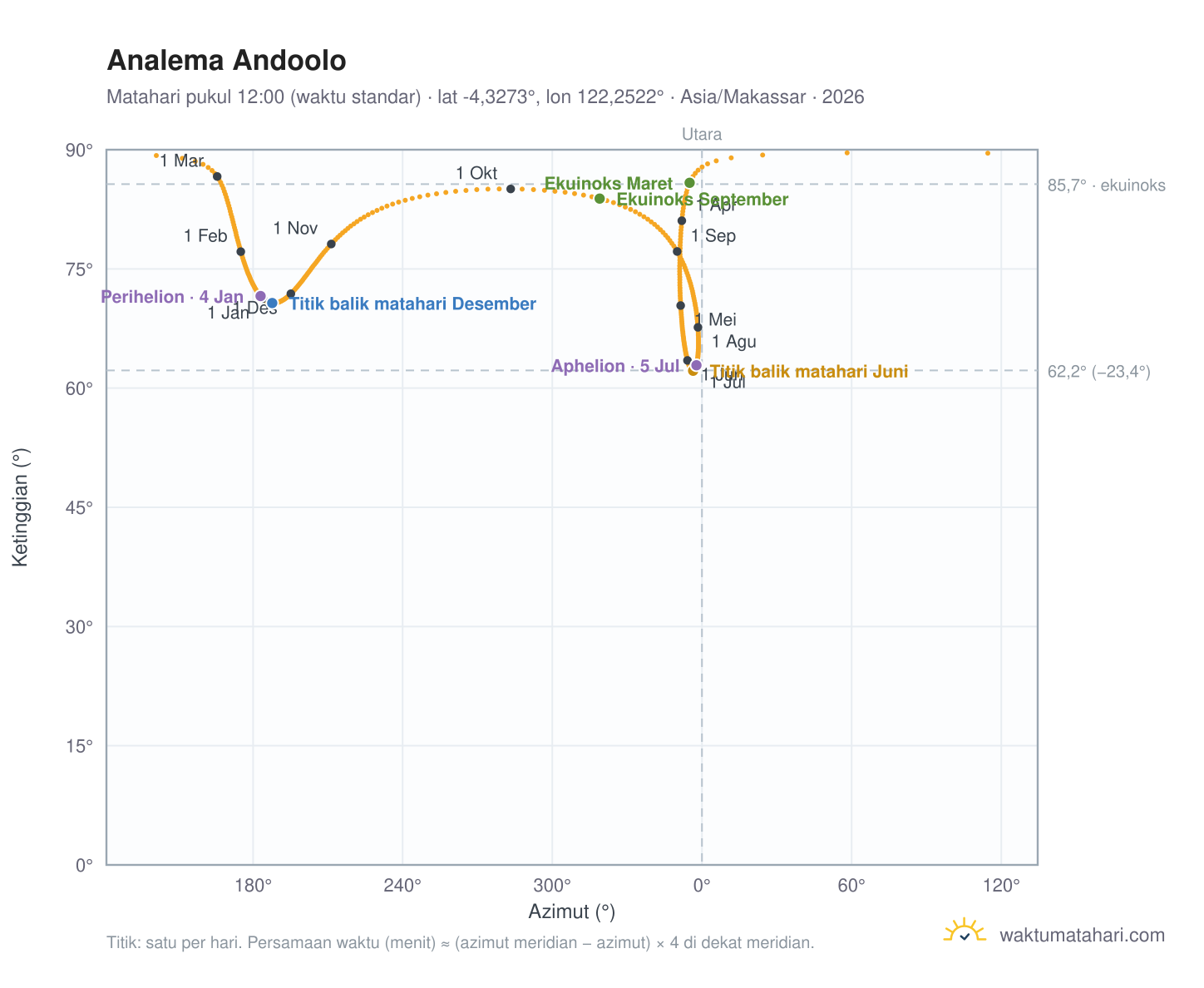 Grafik analema Andoolo: Matahari pukul 12:00 (waktu standar) sepanjang tahun