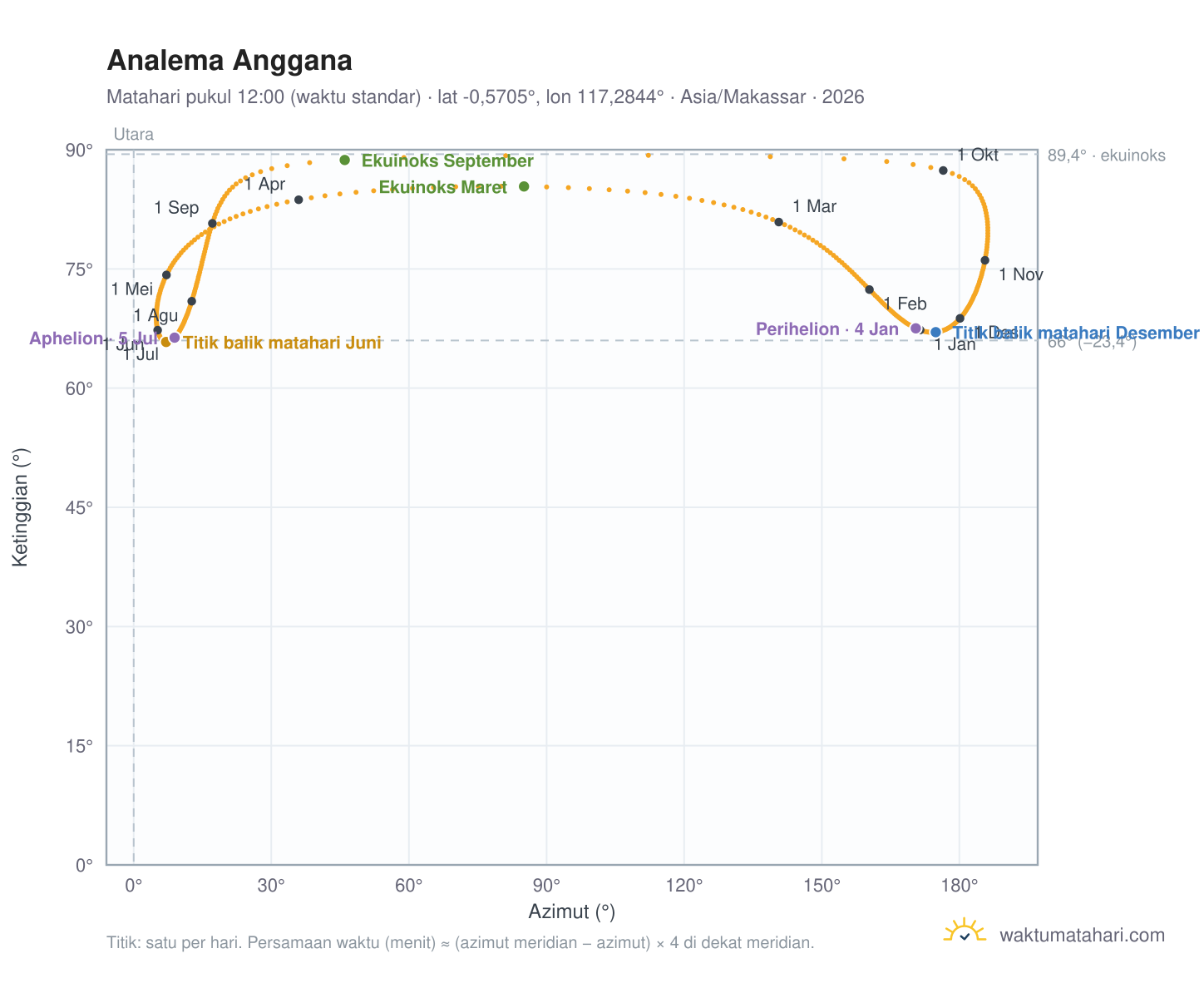 Grafik analema Anggana: Matahari pukul 12:00 (waktu standar) sepanjang tahun