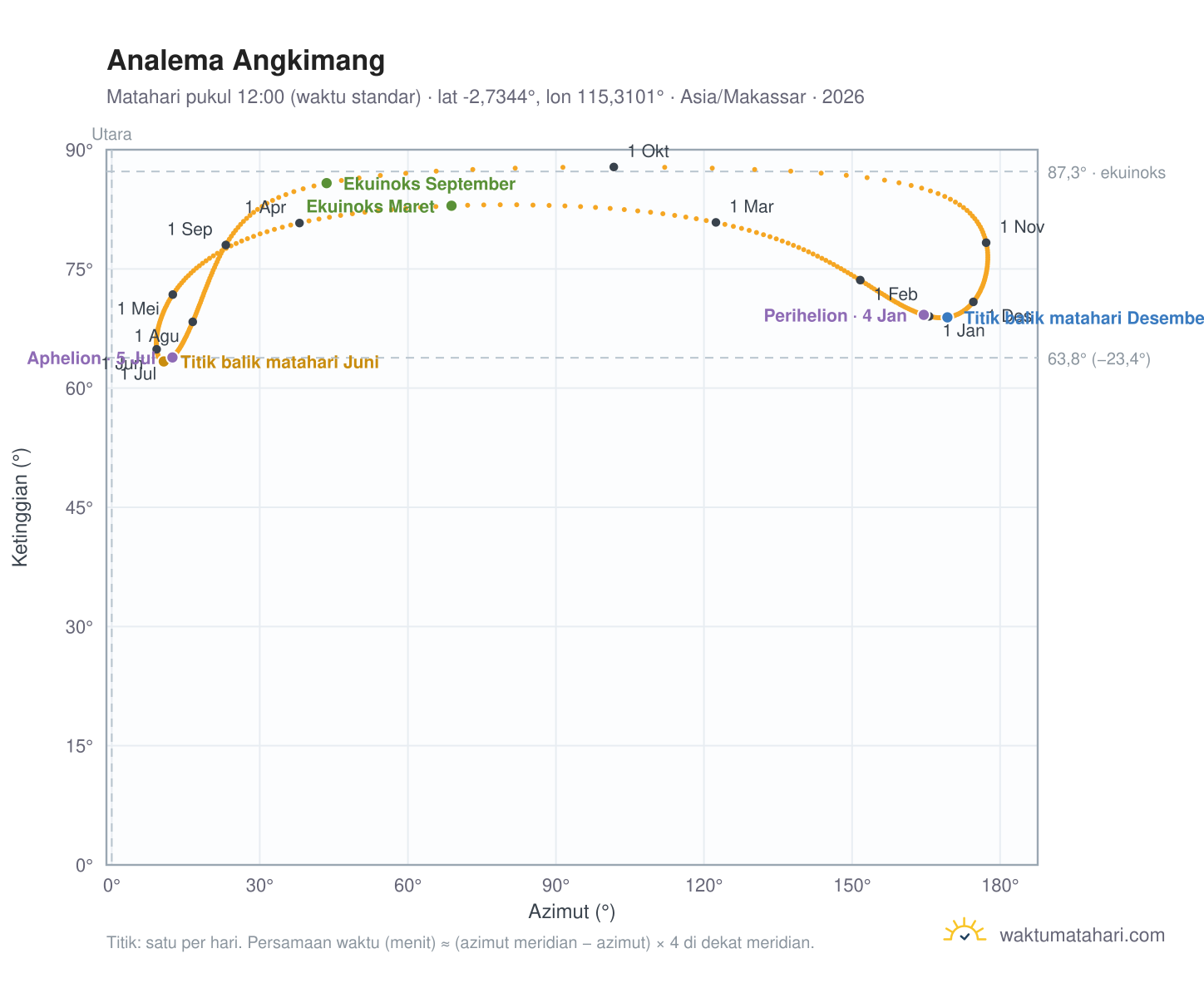 Grafik analema Angkimang: Matahari pukul 12:00 (waktu standar) sepanjang tahun
