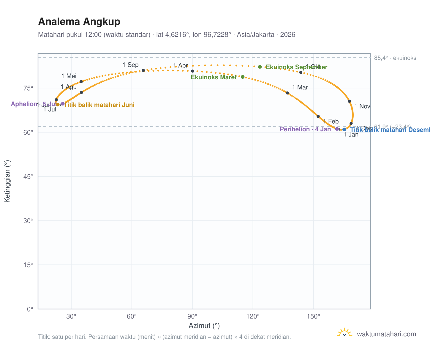 Grafik analema Angkup: Matahari pukul 12:00 (waktu standar) sepanjang tahun