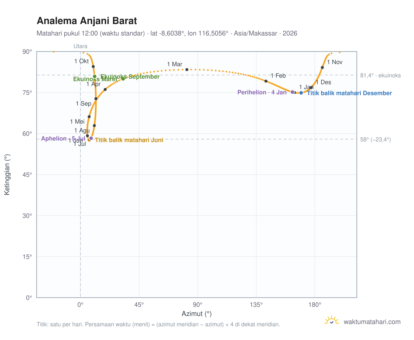 Grafik analema Anjani Barat: Matahari pukul 12:00 (waktu standar) sepanjang tahun