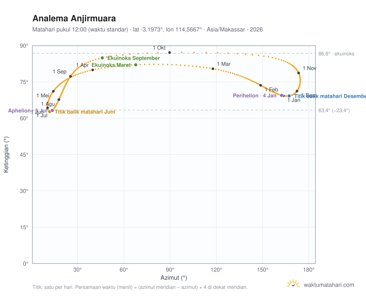 Grafik analema Anjirmuara: Matahari pukul 12:00 (waktu standar) sepanjang tahun