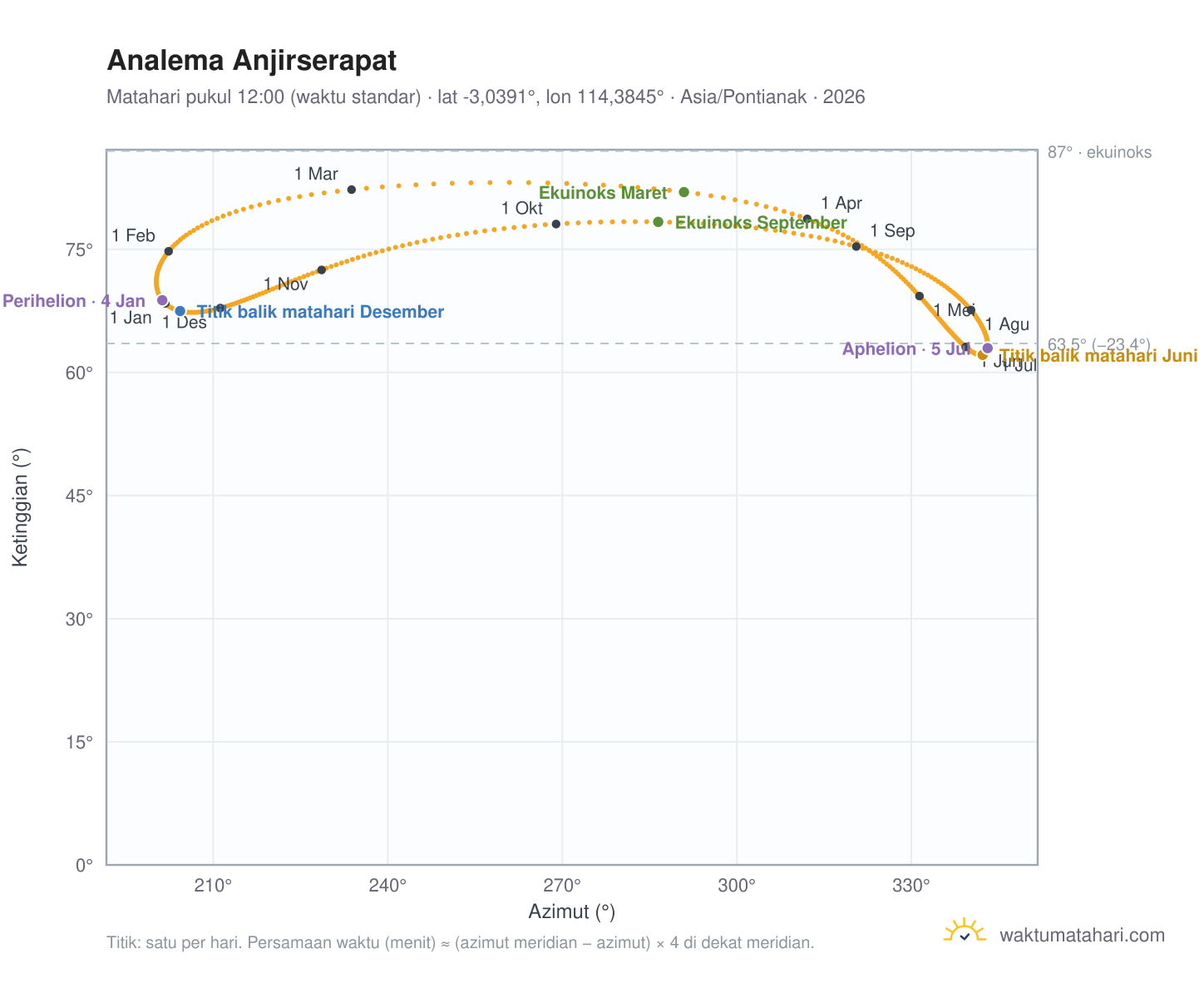 Grafik analema Anjirserapat: Matahari pukul 12:00 (waktu standar) sepanjang tahun