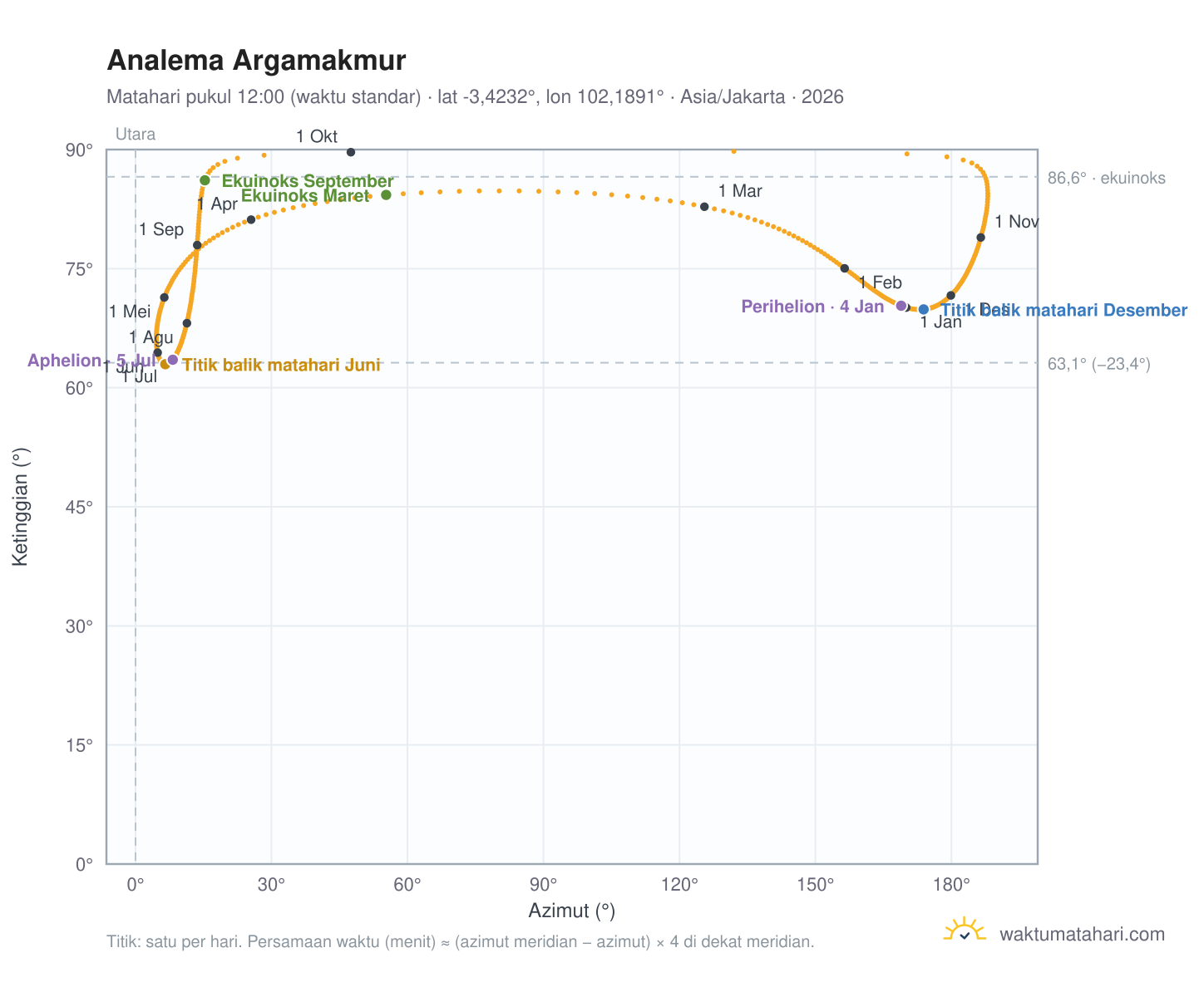 Grafik analema Argamakmur: Matahari pukul 12:00 (waktu standar) sepanjang tahun