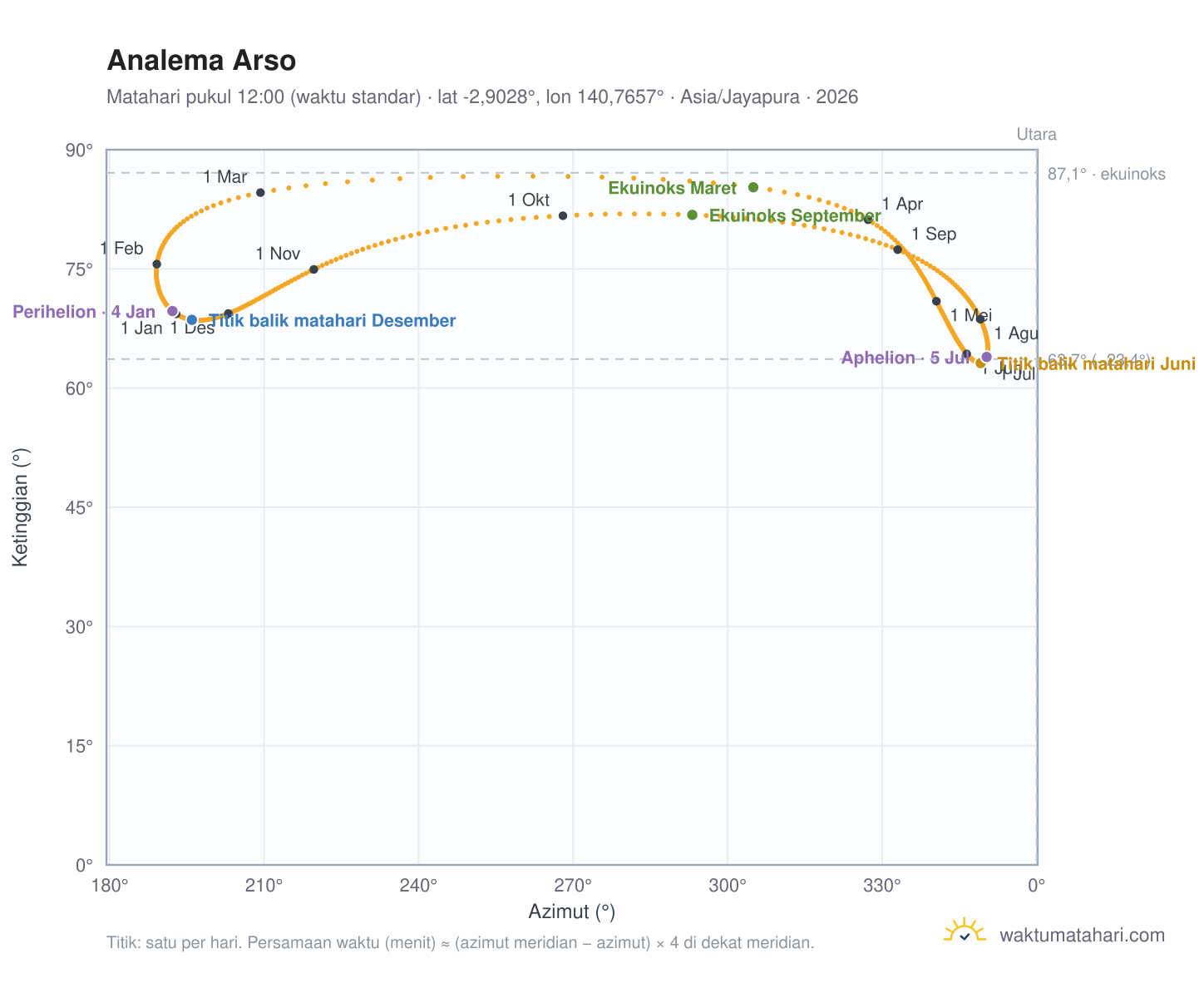 Grafik analema Arso: Matahari pukul 12:00 (waktu standar) sepanjang tahun