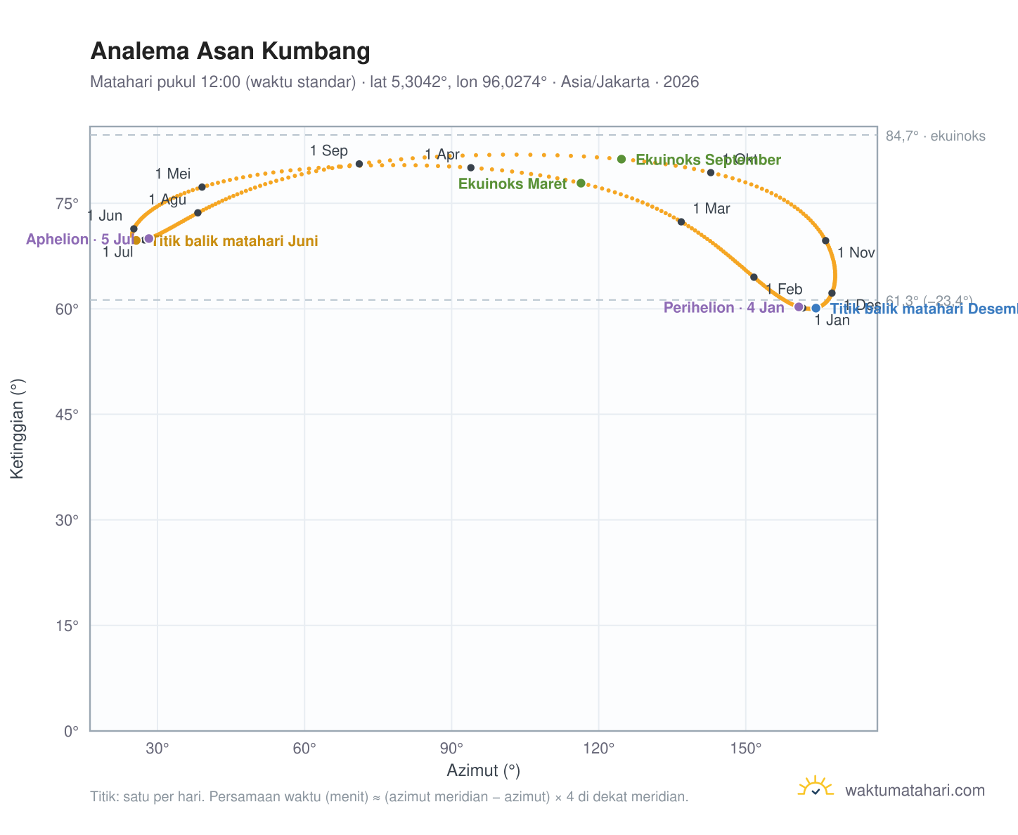Grafik analema Asan Kumbang: Matahari pukul 12:00 (waktu standar) sepanjang tahun