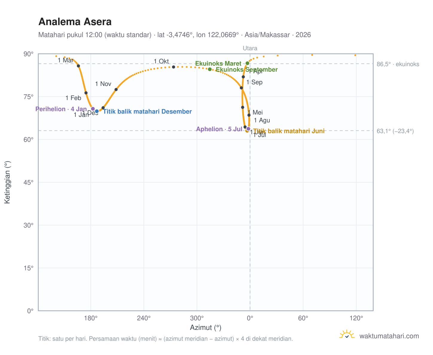 Grafik analema Asera: Matahari pukul 12:00 (waktu standar) sepanjang tahun