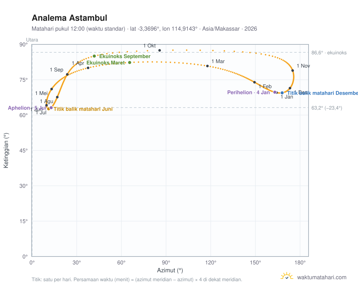 Grafik analema Astambul: Matahari pukul 12:00 (waktu standar) sepanjang tahun