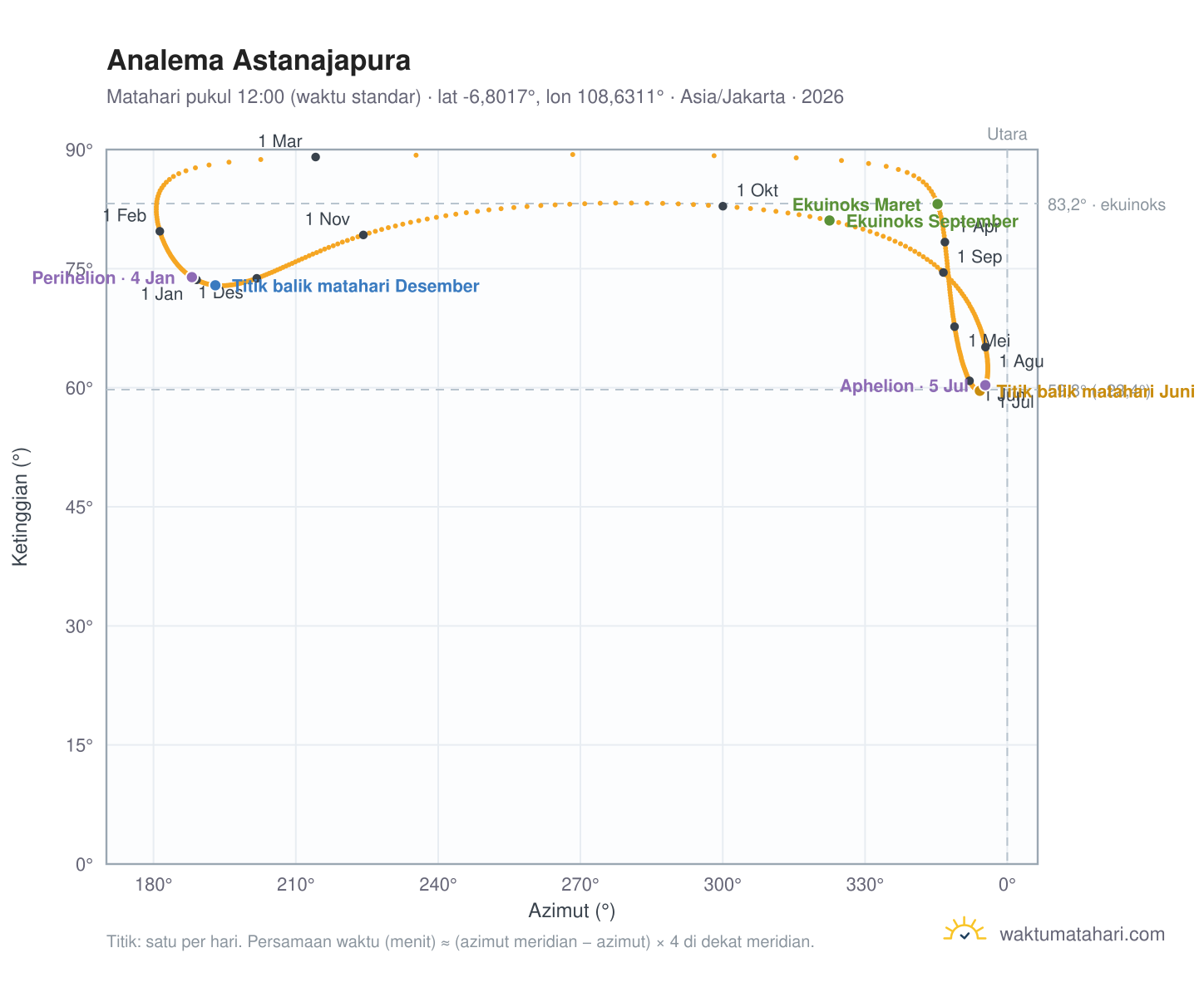 Grafik analema Astanajapura: Matahari pukul 12:00 (waktu standar) sepanjang tahun
