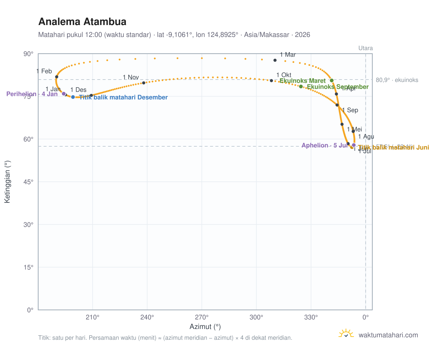 Grafik analema Atambua: Matahari pukul 12:00 (waktu standar) sepanjang tahun