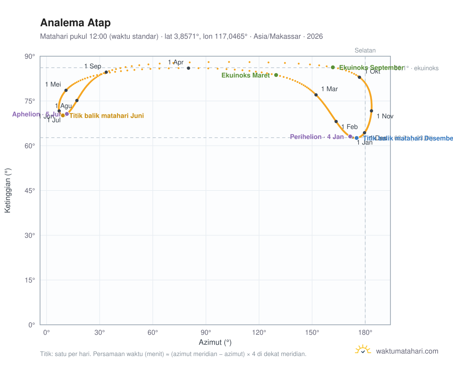 Grafik analema Atap: Matahari pukul 12:00 (waktu standar) sepanjang tahun
