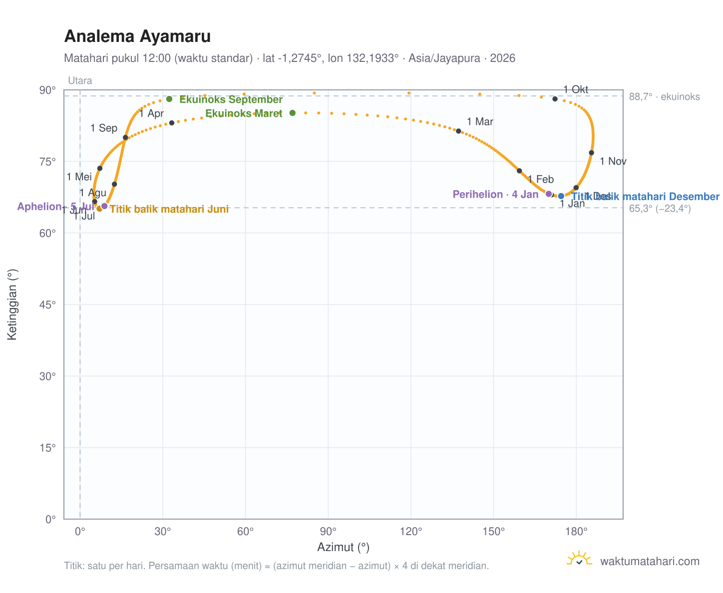 Grafik analema Ayamaru: Matahari pukul 12:00 (waktu standar) sepanjang tahun