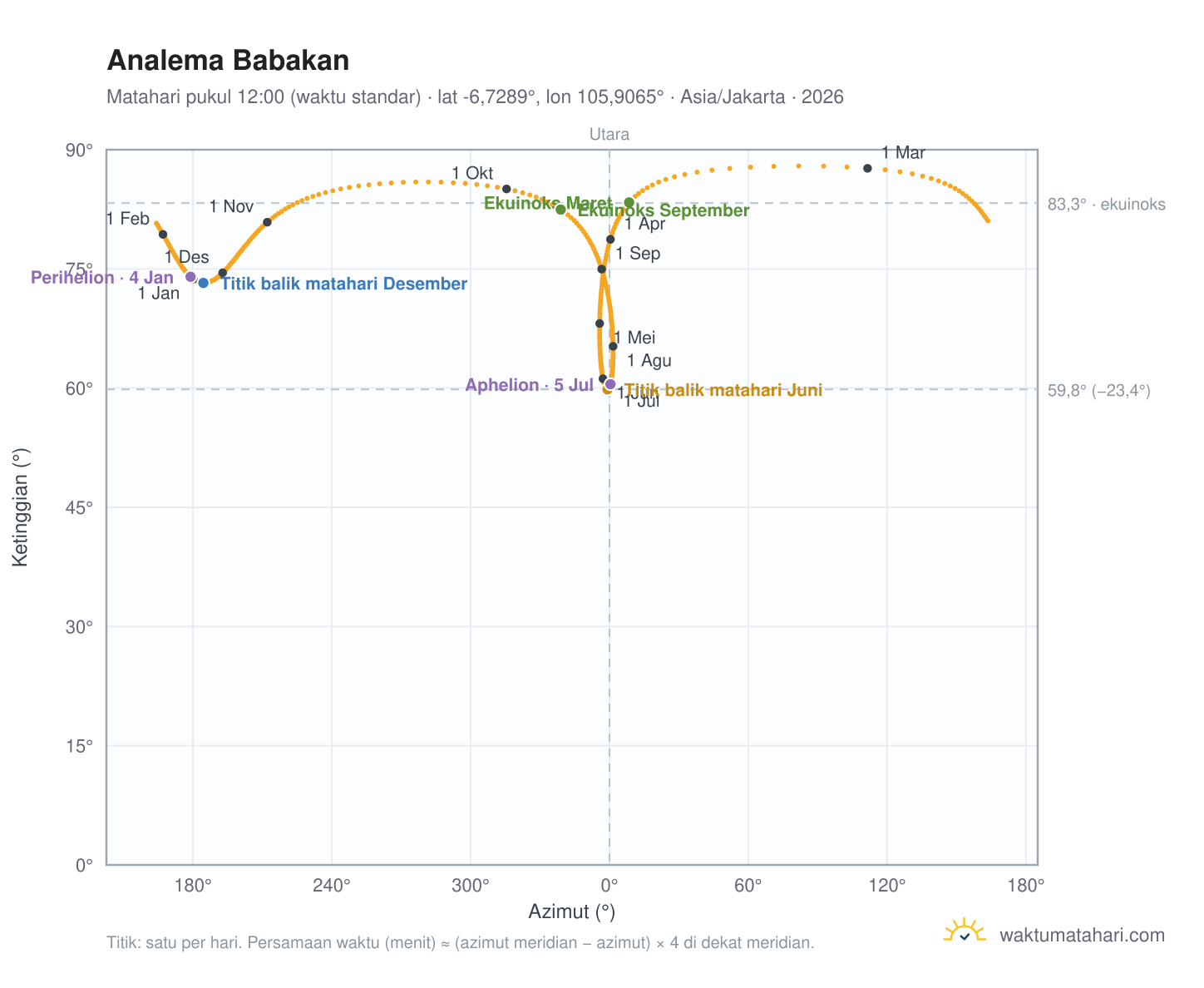 Grafik analema Babakan: Matahari pukul 12:00 (waktu standar) sepanjang tahun