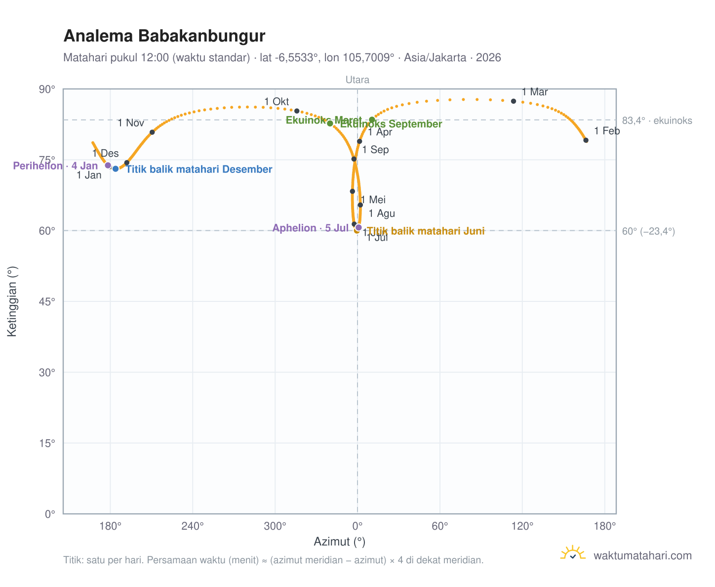 Grafik analema Babakanbungur: Matahari pukul 12:00 (waktu standar) sepanjang tahun