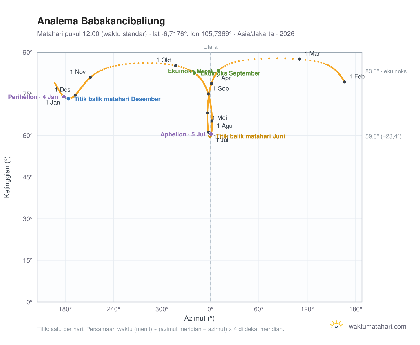 Grafik analema Babakancibaliung: Matahari pukul 12:00 (waktu standar) sepanjang tahun