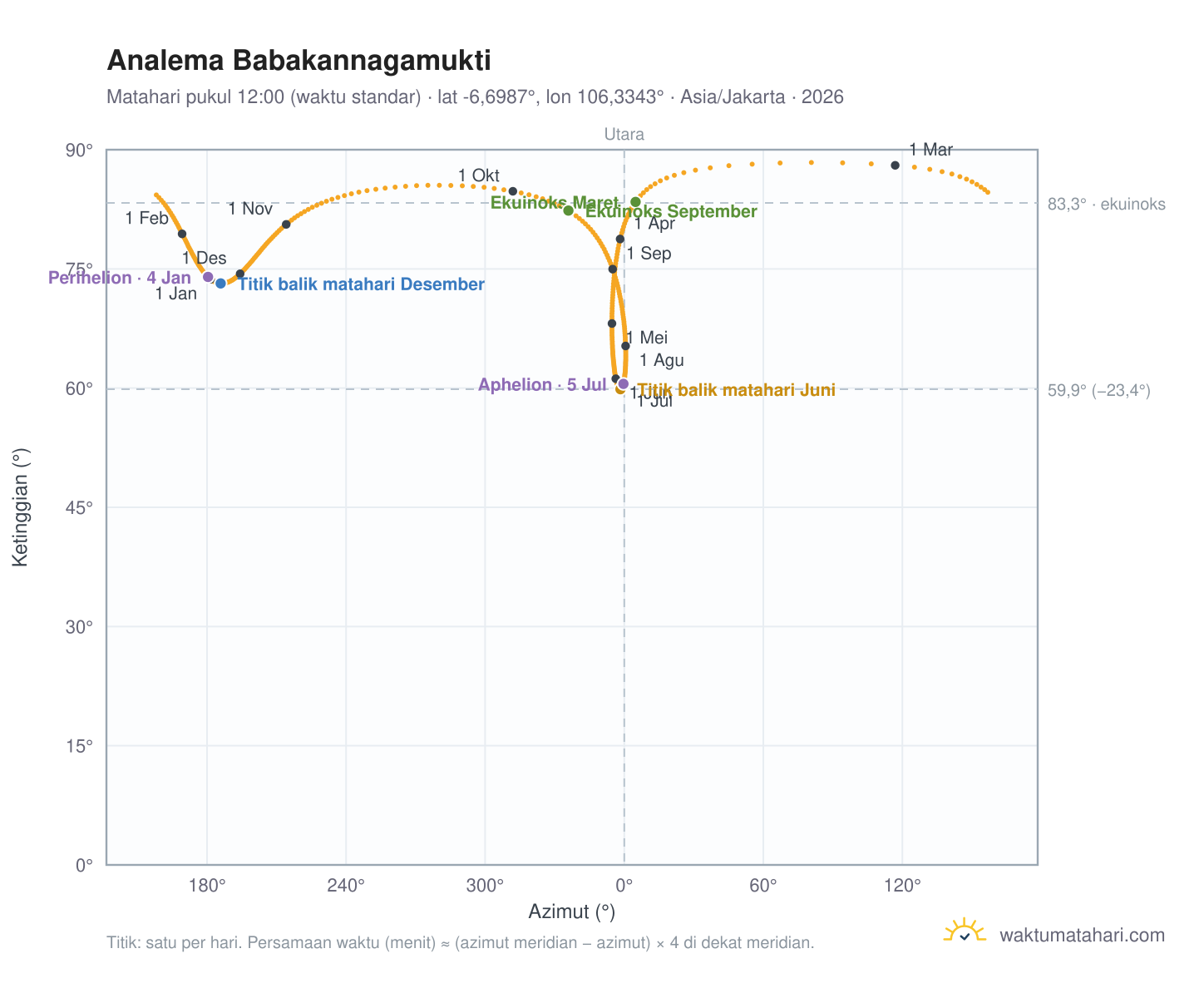 Grafik analema Babakannagamukti: Matahari pukul 12:00 (waktu standar) sepanjang tahun