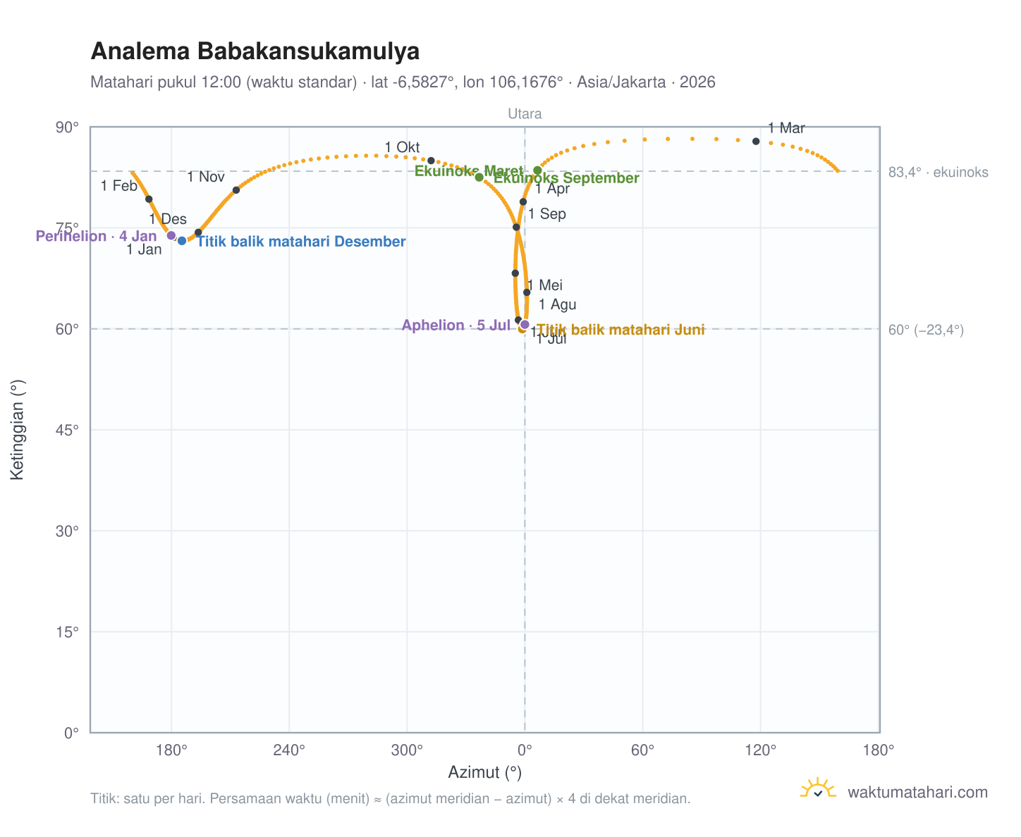 Grafik analema Babakansukamulya: Matahari pukul 12:00 (waktu standar) sepanjang tahun
