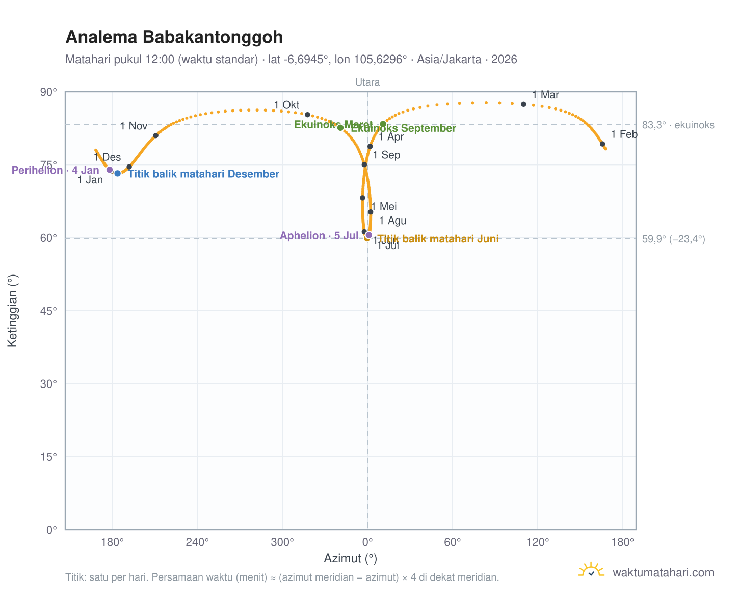 Grafik analema Babakantonggoh: Matahari pukul 12:00 (waktu standar) sepanjang tahun