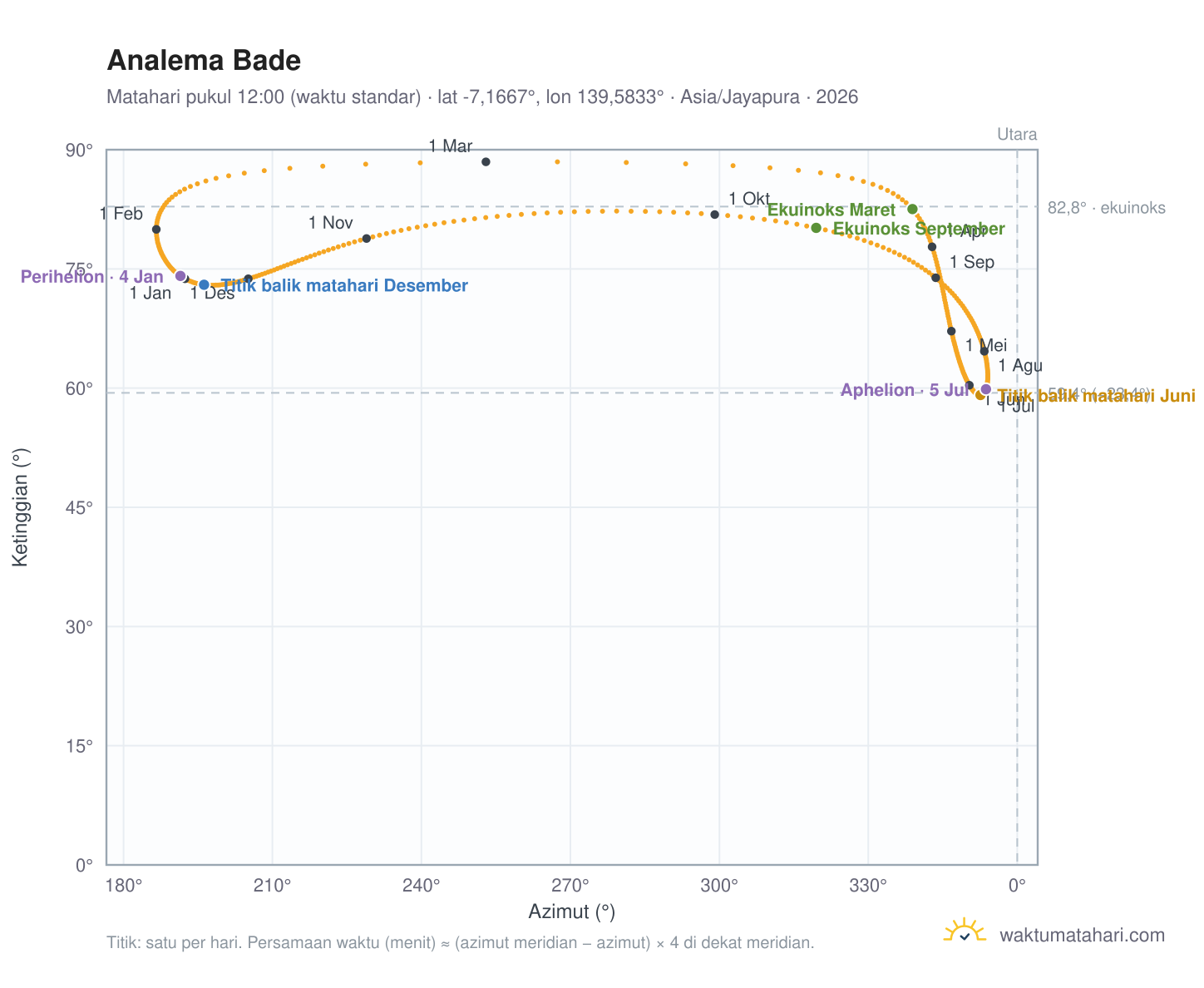 Grafik analema Bade: Matahari pukul 12:00 (waktu standar) sepanjang tahun