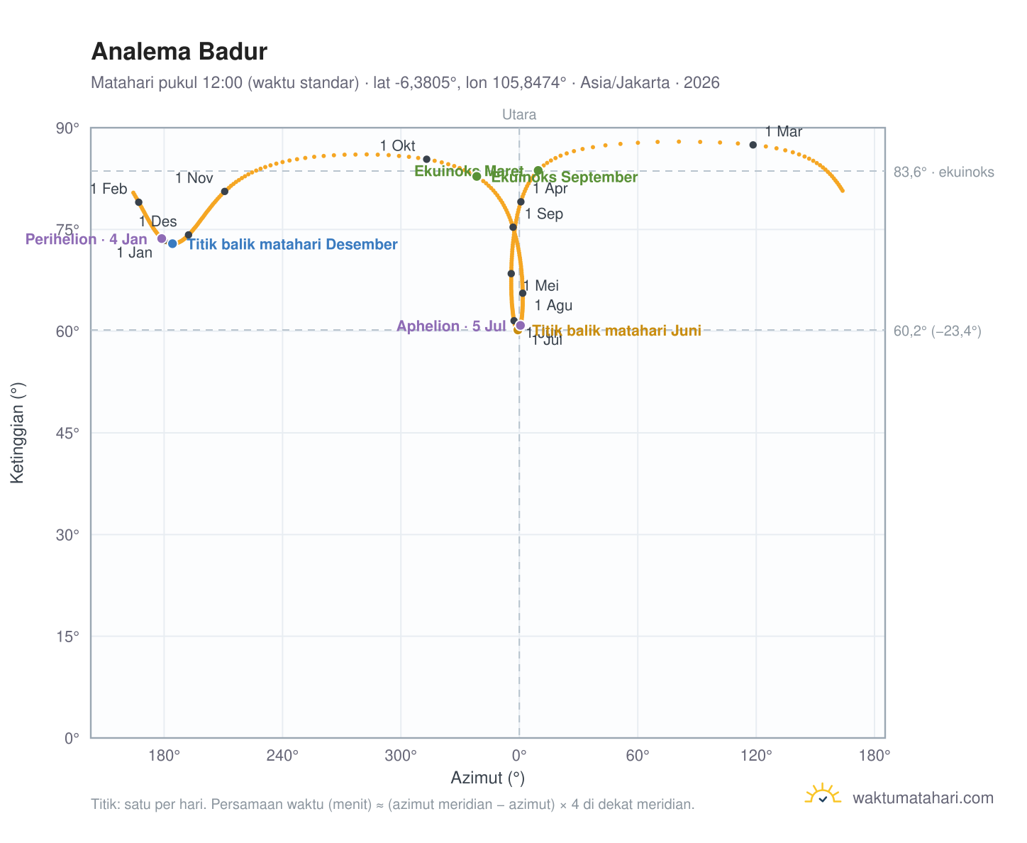 Grafik analema Badur: Matahari pukul 12:00 (waktu standar) sepanjang tahun