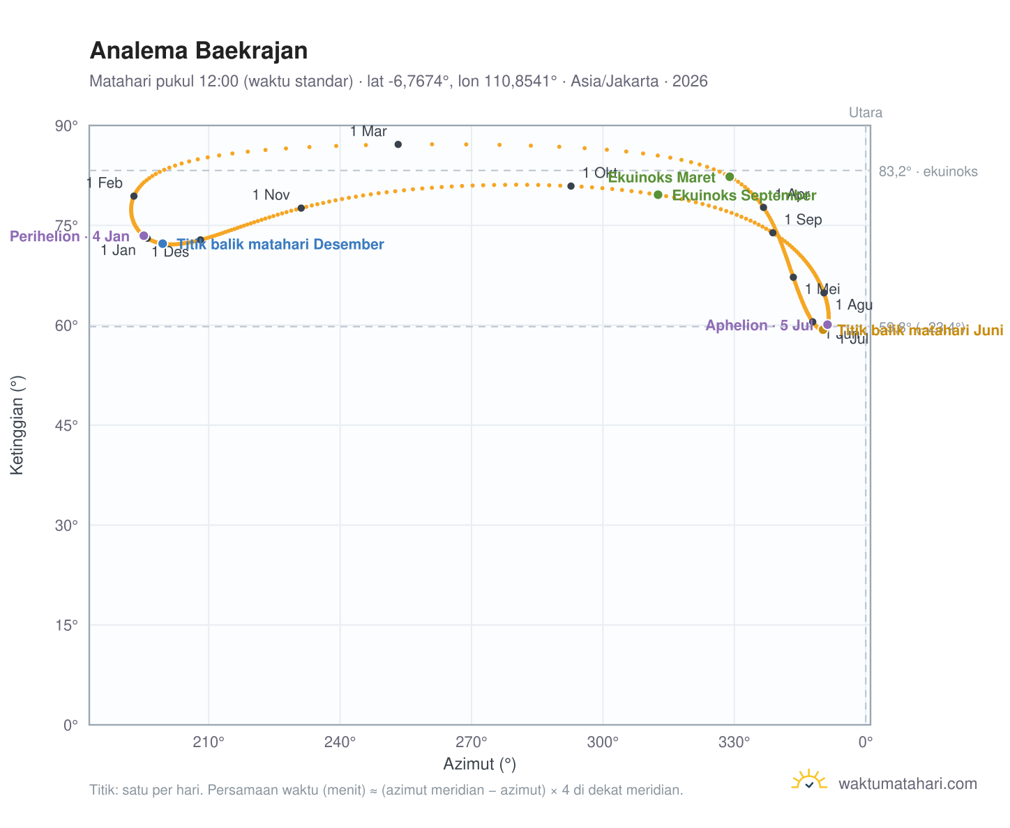 Grafik analema Baekrajan: Matahari pukul 12:00 (waktu standar) sepanjang tahun