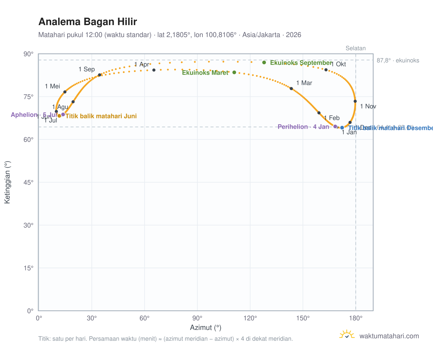 Grafik analema Bagan Hilir: Matahari pukul 12:00 (waktu standar) sepanjang tahun