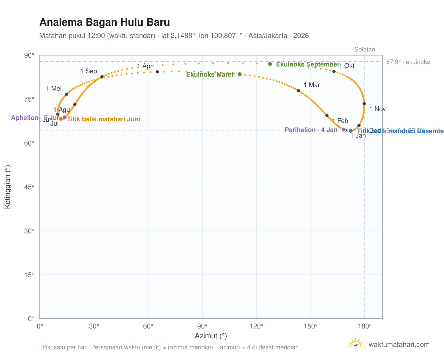Grafik analema Bagan Hulu Baru: Matahari pukul 12:00 (waktu standar) sepanjang tahun